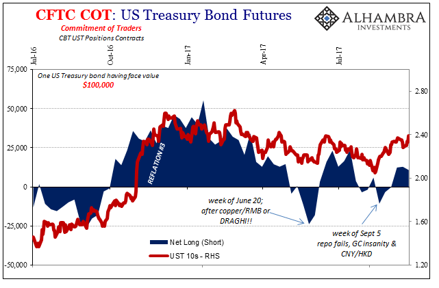 CFTC Cost US Treasury Bond Futures