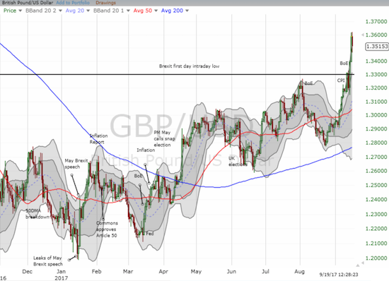 GBP/USD Chart