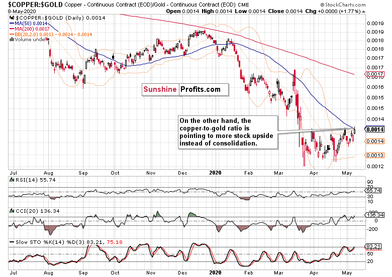 Copper/Gold Daily Chart