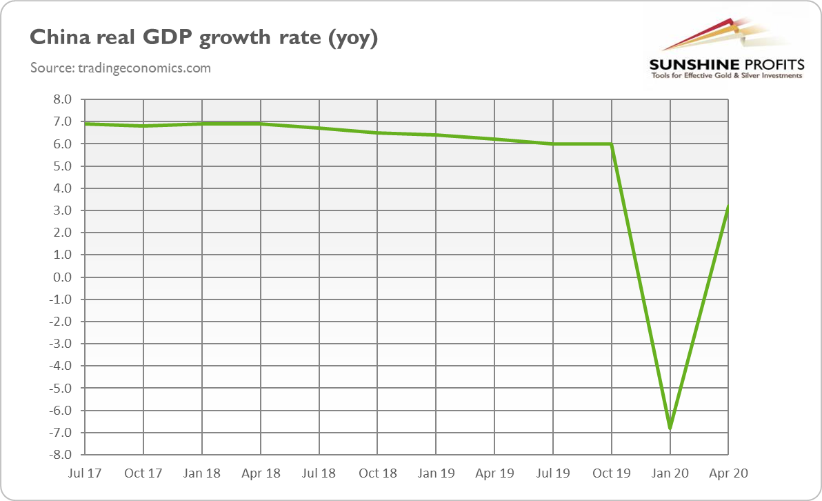 China Real GDP Growth Rate