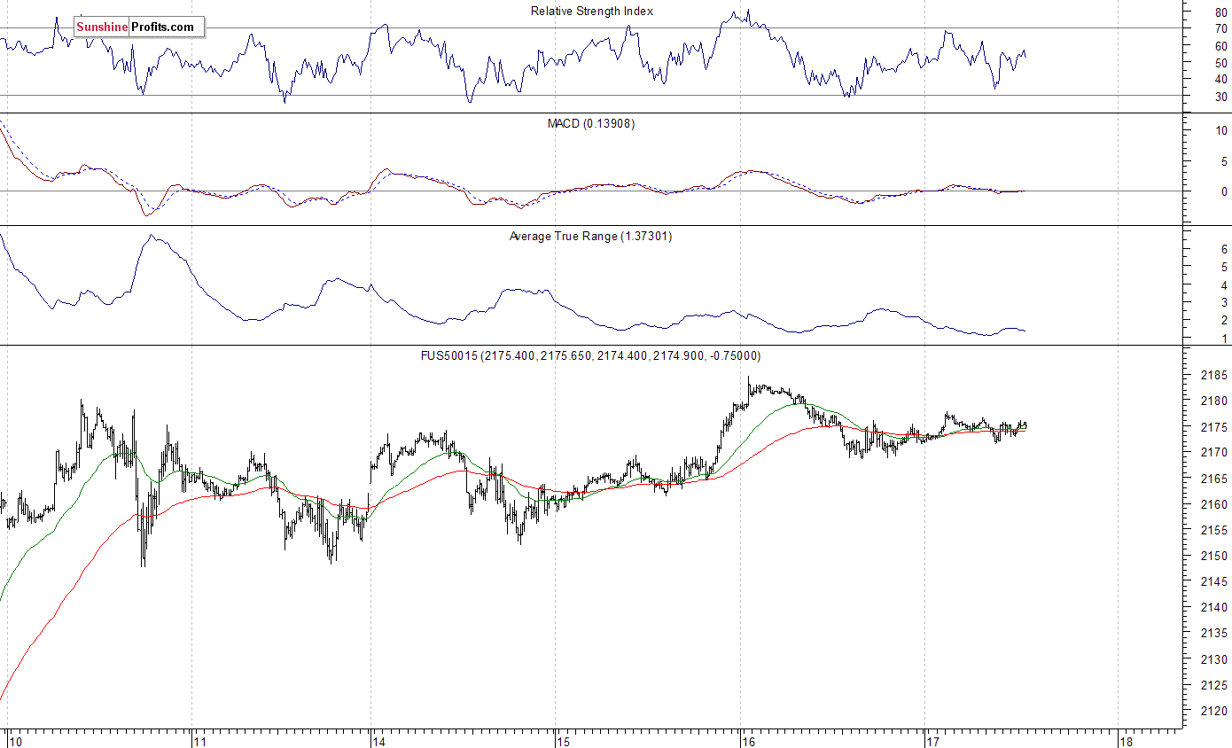 Nasdaq 100 Futures Chart