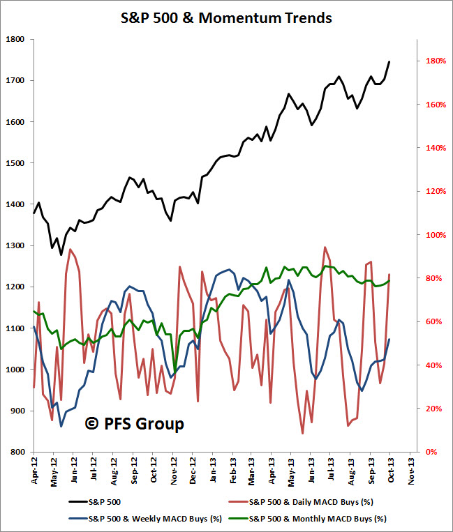 S&P 500 and Momentum Trends