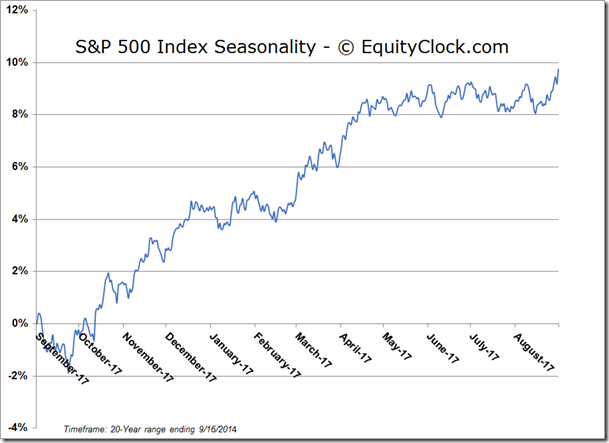 S&P 500: Seasonality