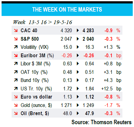 The Week On The Markets