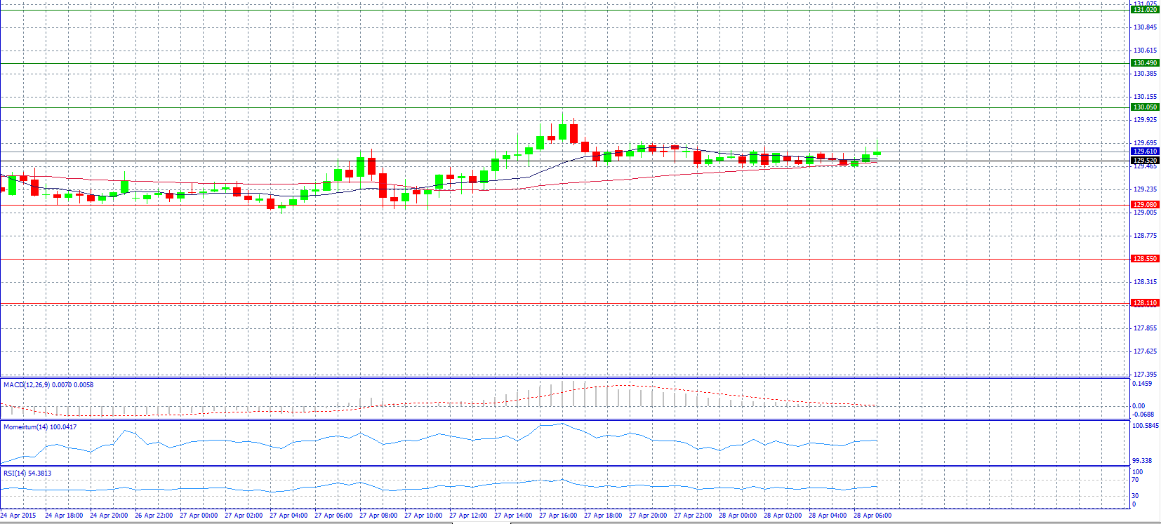 EUR/JPY 30-Minute Chart