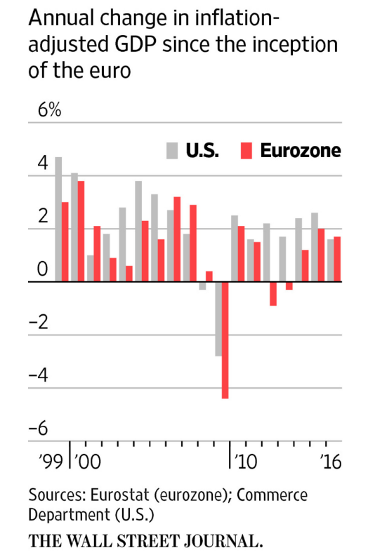 Euro Zone GDP 