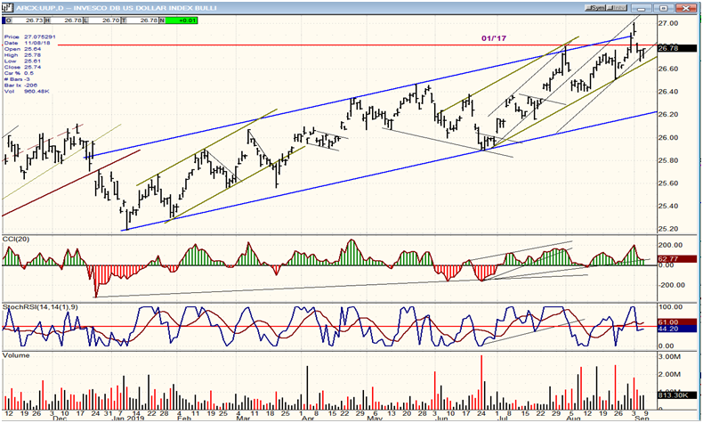 UUP Dollar ETF Daily Chart