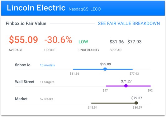 Lincoln Electric Fair Value