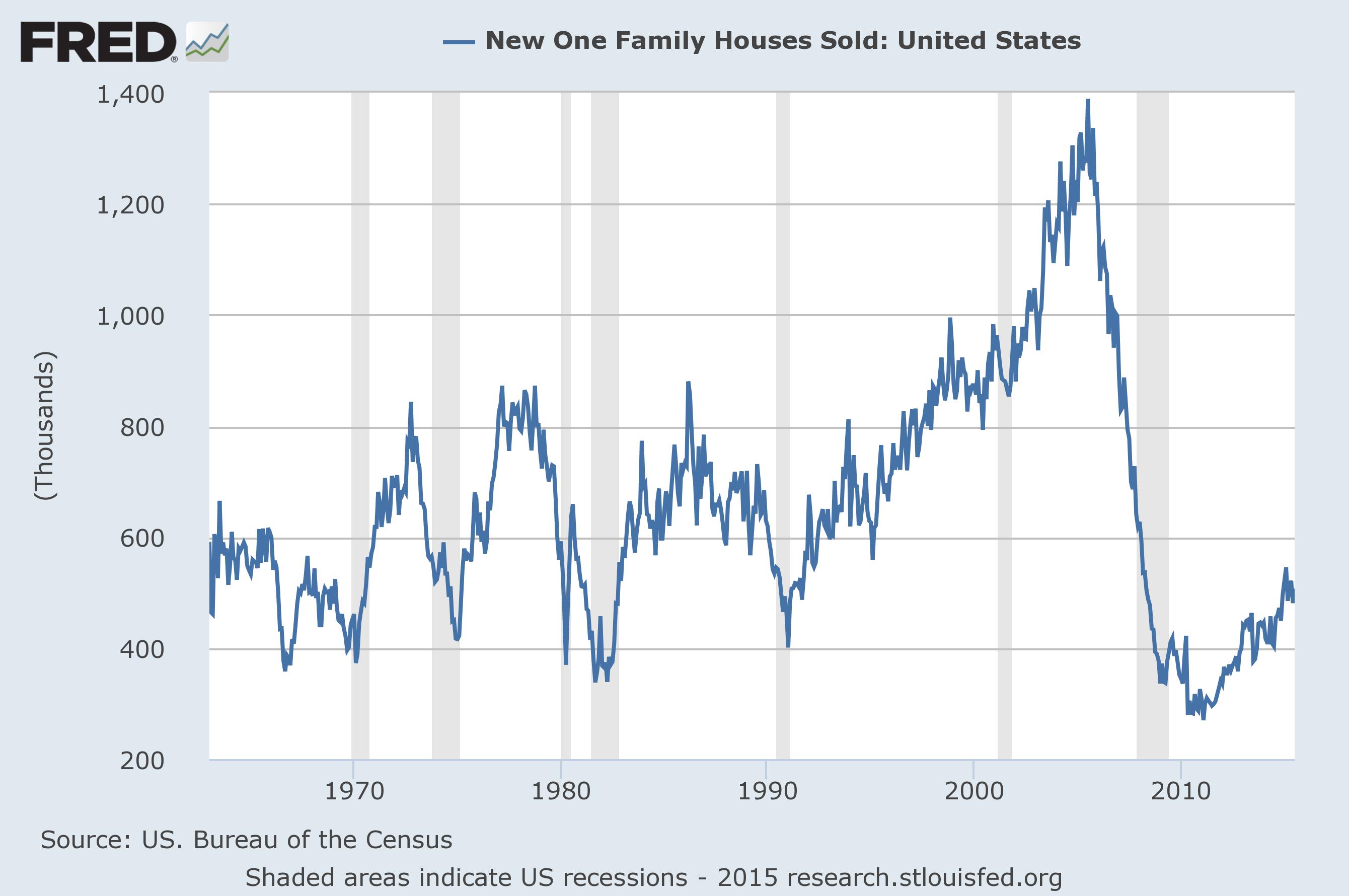 New One Family Houses Sold: US