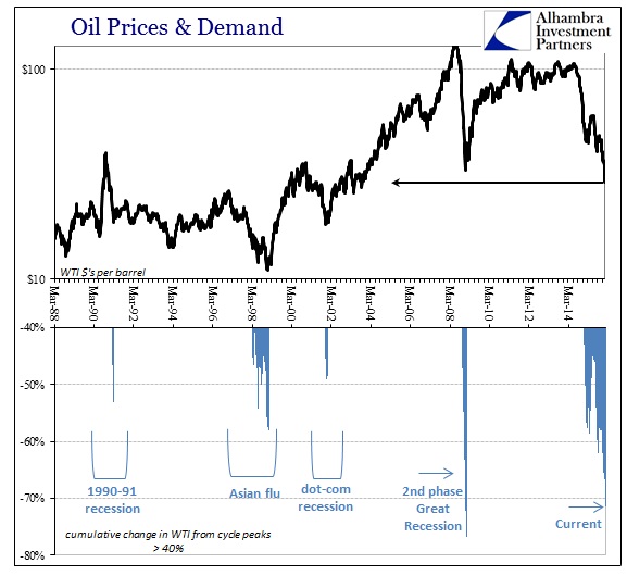 Oil Dollar Recession