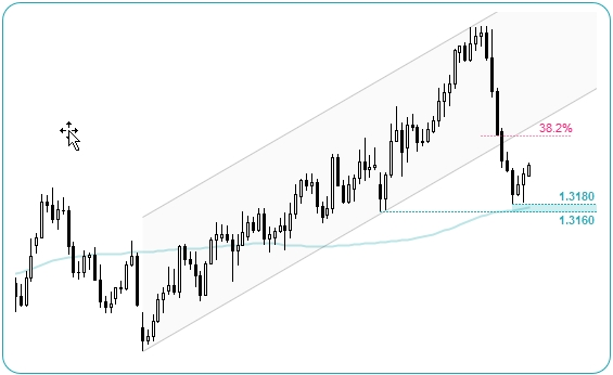 USDCAD Daily Chart