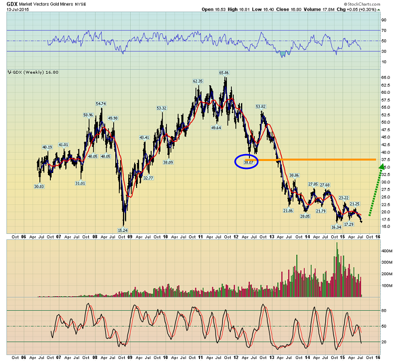 Market Vectors Gold Miners