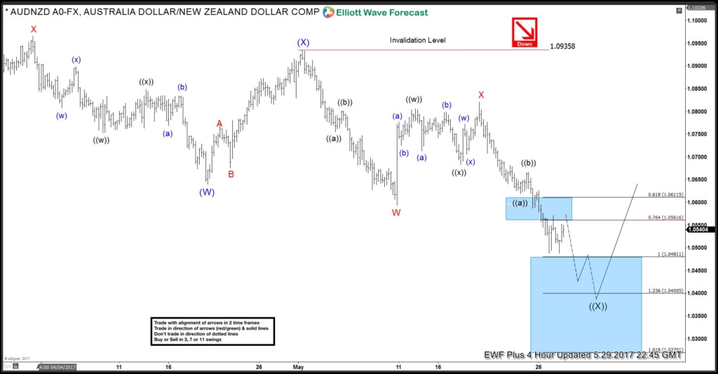 4-Hour AUD/NZD