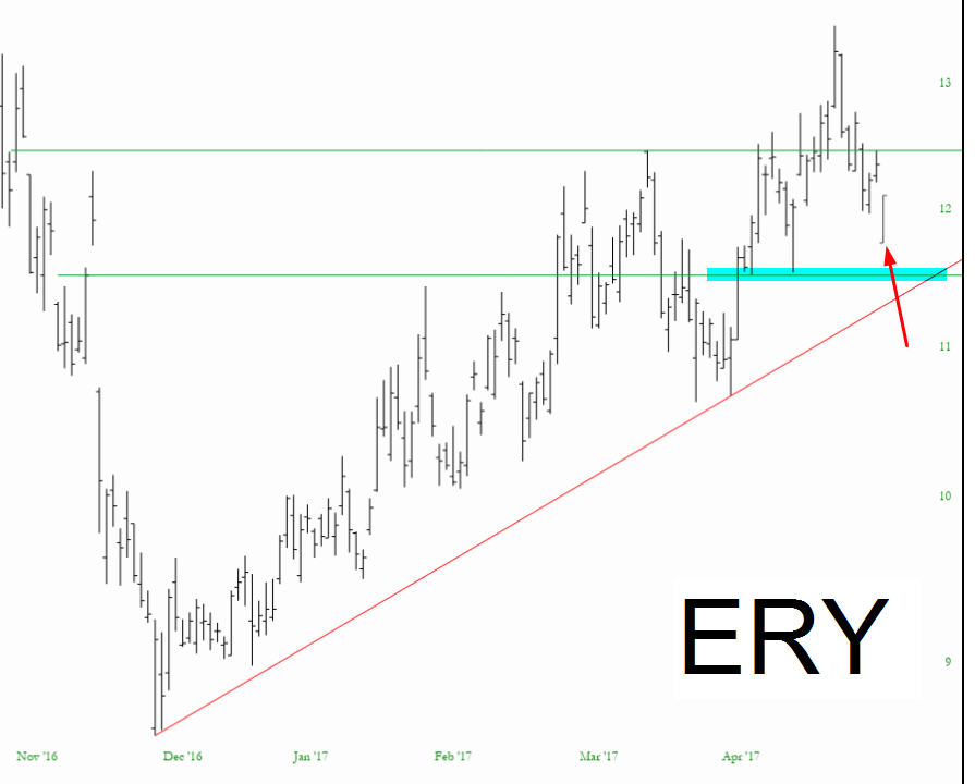 Direxion Daily Energy Bear 3X Shares