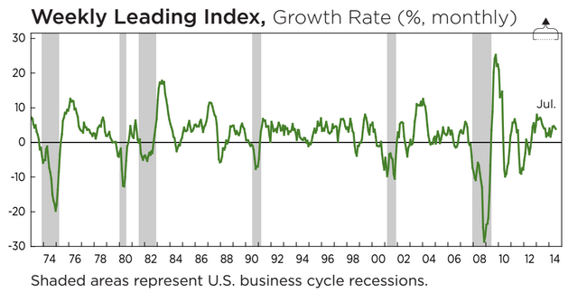 Weekly Leading Index