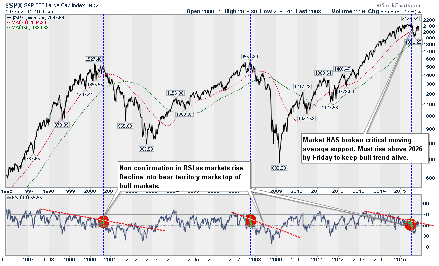 SPX Weekly Chart