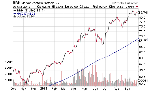 Market Vectors Biotech