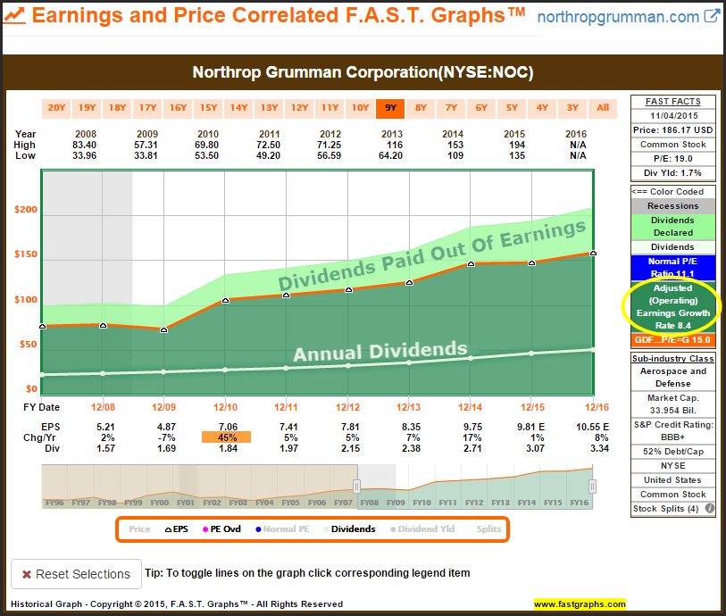 NOC Earnings and Price
