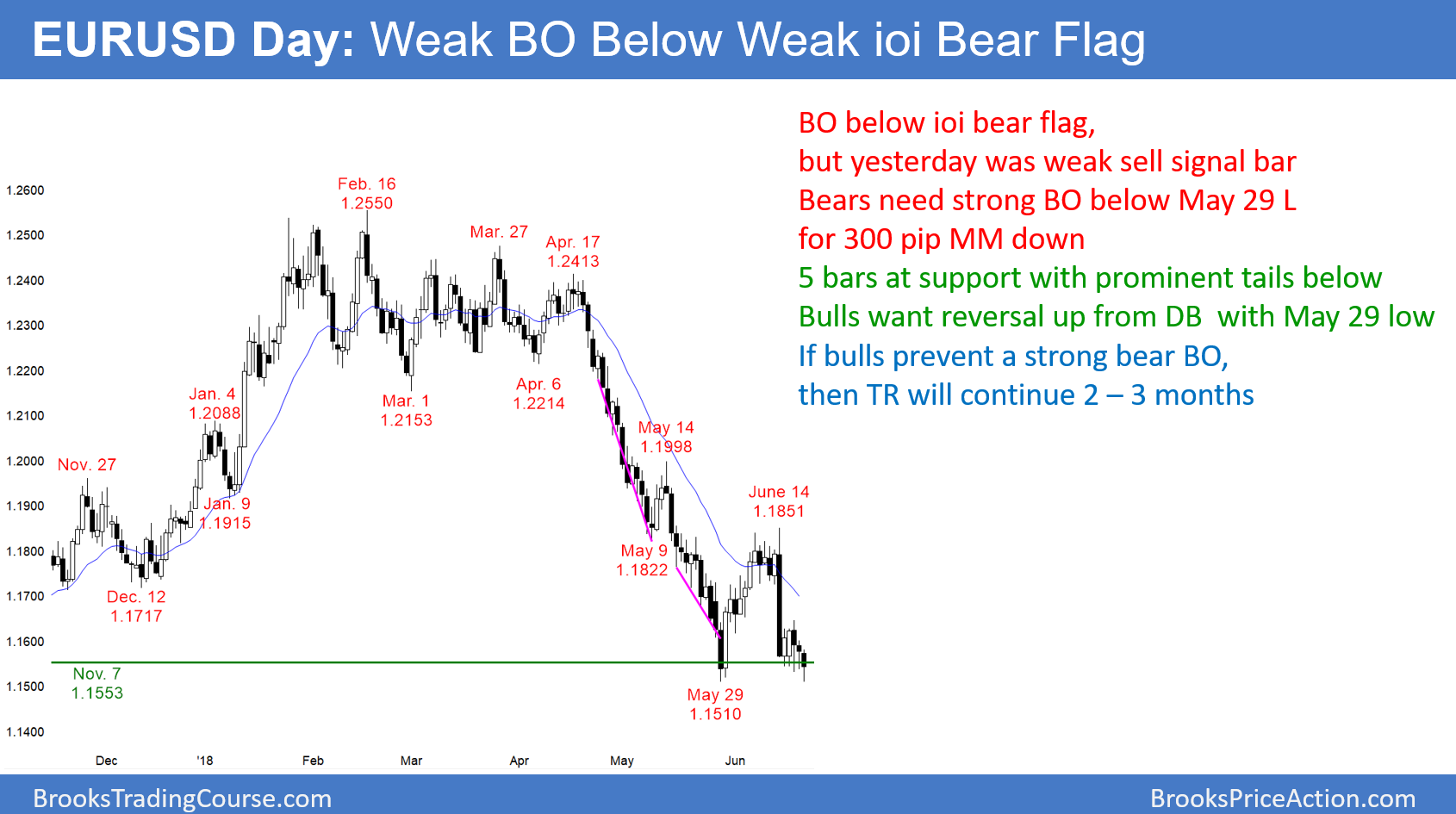 EUR/USD Day: Weak BO Below Weak ioi Bear Flag