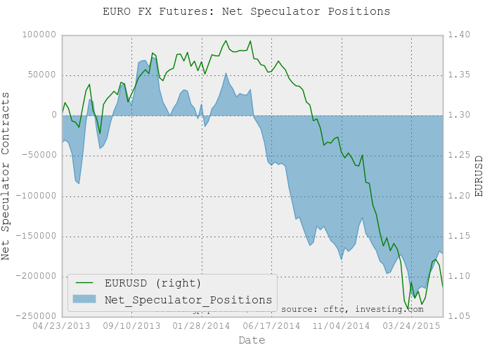 Euro Net Speculator Positions Chart