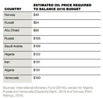 Oil Budget Chart