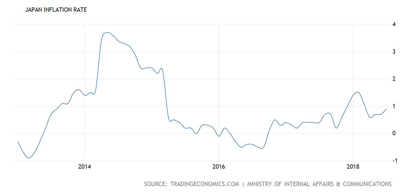 Japan Inflation Rate