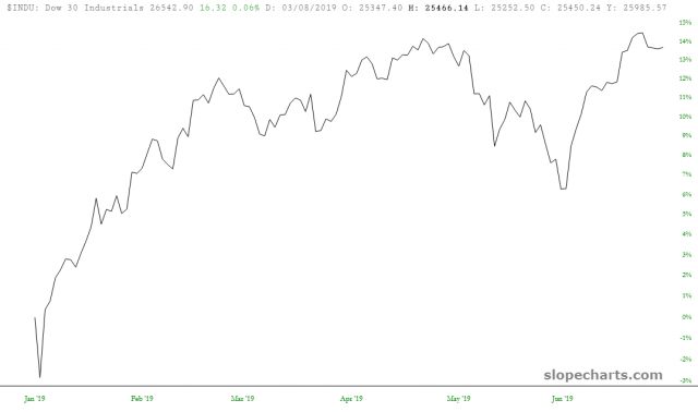 Dow 30 Industrials 14%