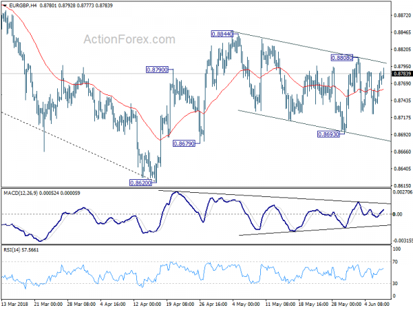 EUR/GBP 4 Hour Chart