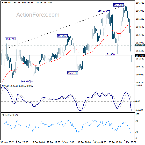 GBP/JPY 4 Hours Chart