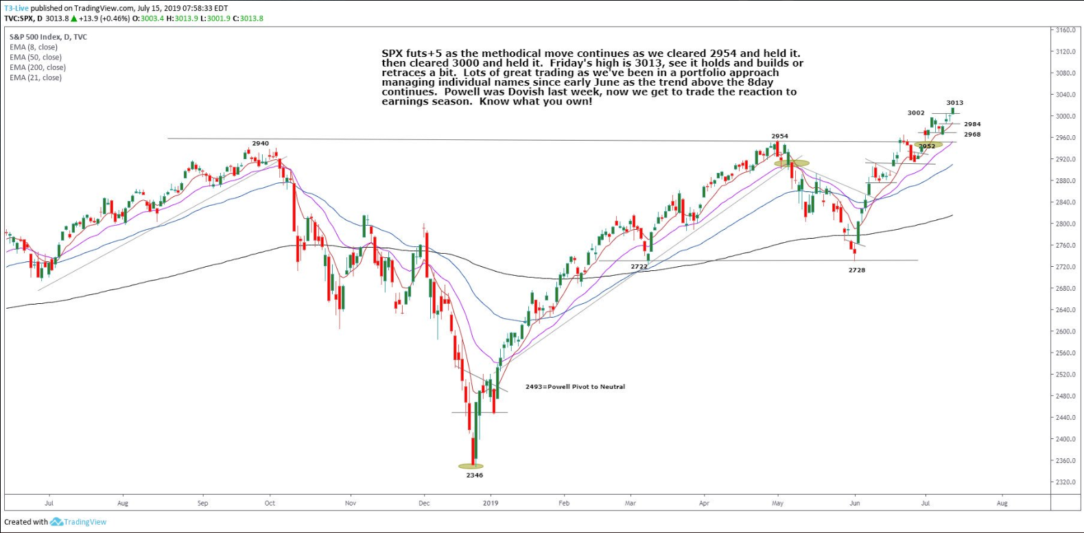 S&P 500 Futures