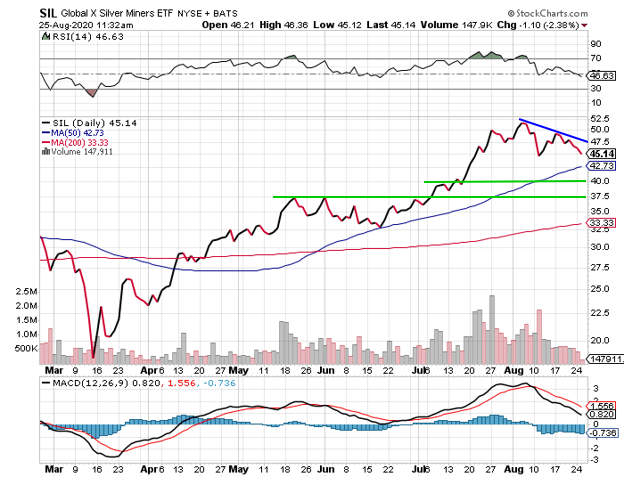 SIL Daily Chart