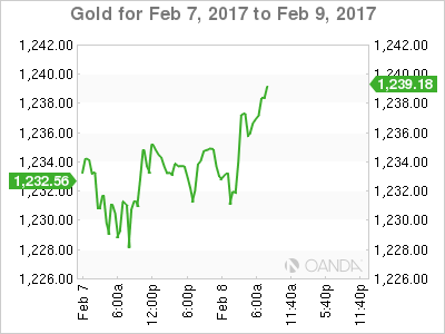 Gold Feb 7-9 Chart