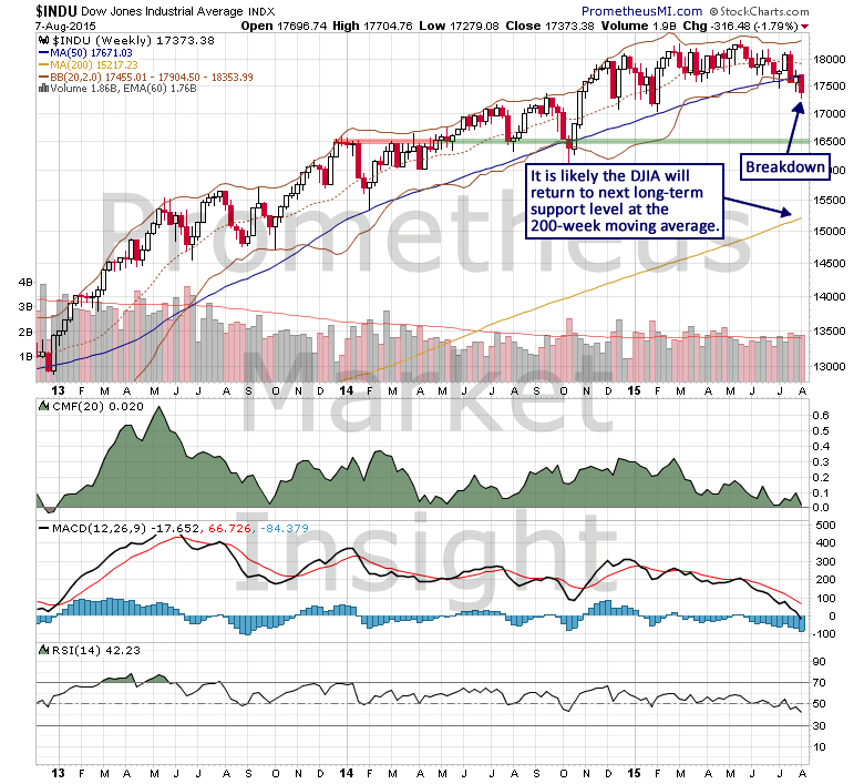 INDU Weekly Chart