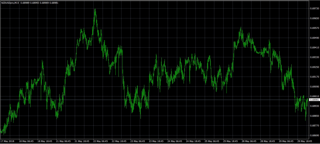 NZD/USD M15 Chart
