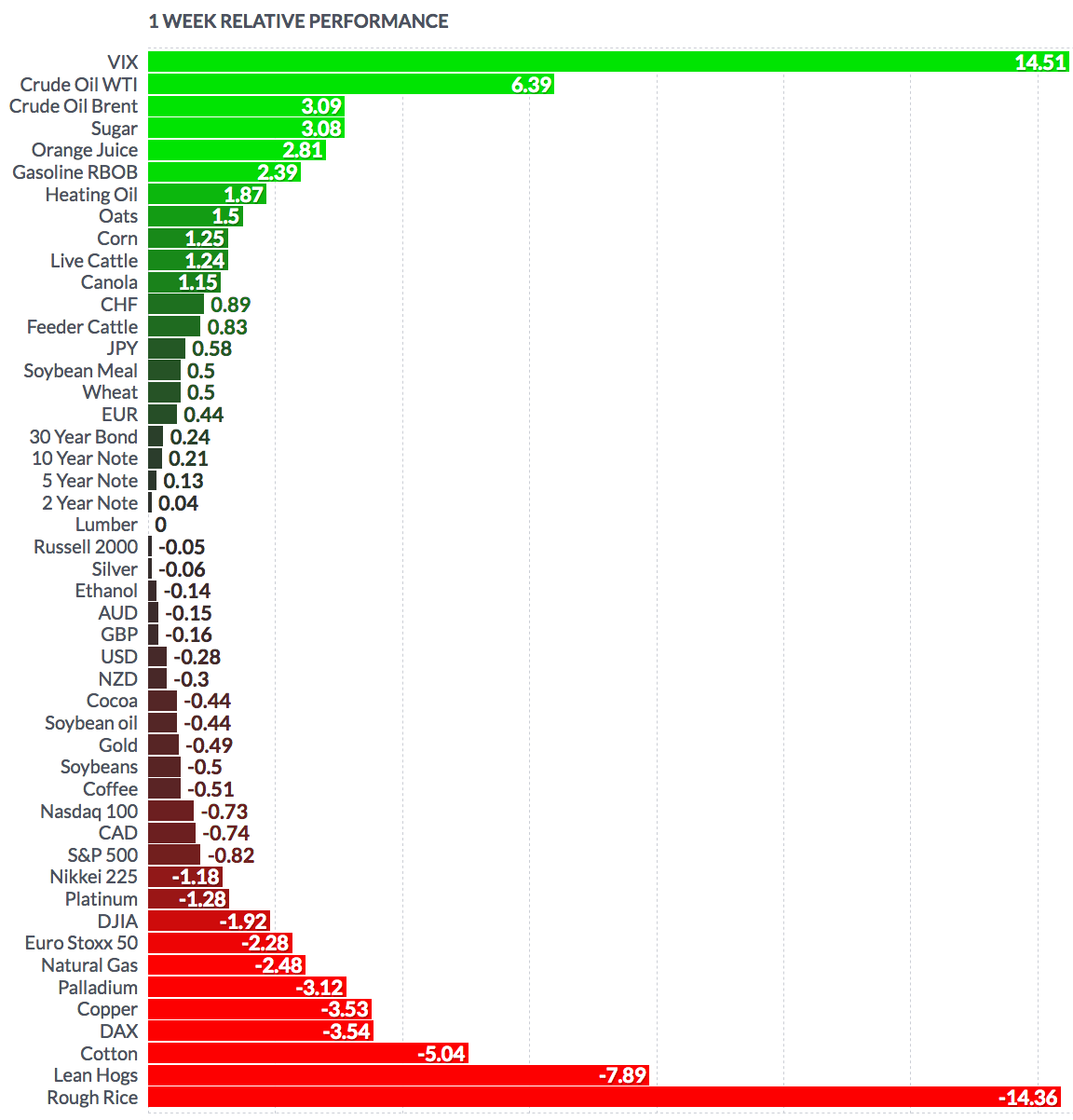 1 Week Relative Performance 