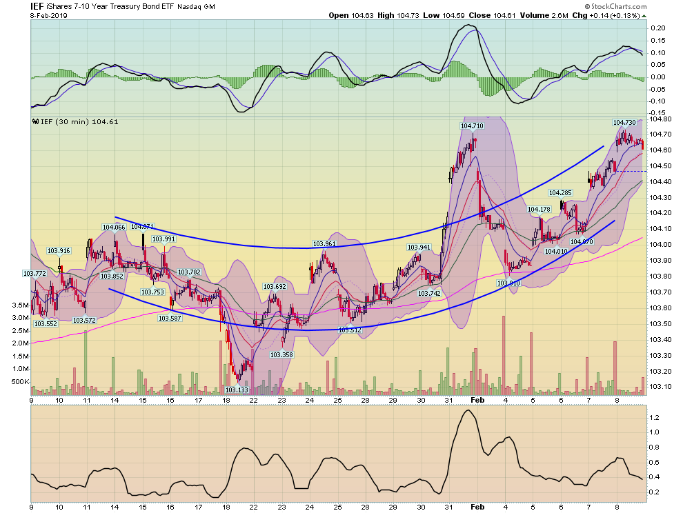 IEF 60 Min Chart