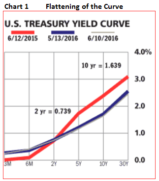 Flattening of the Yield Curve