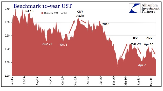 Benchmark 10 Year UST