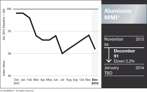 Aluminum MMI Chart