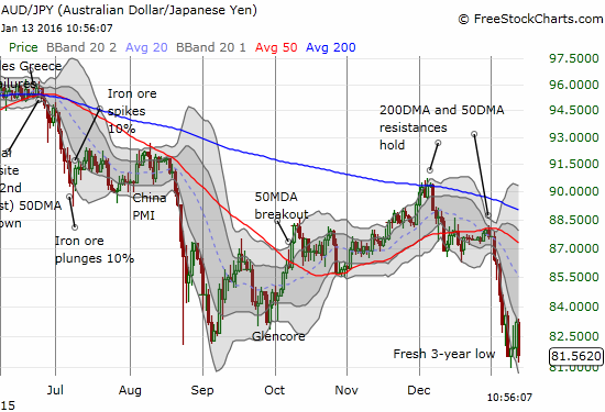 AUD/JPY Chart