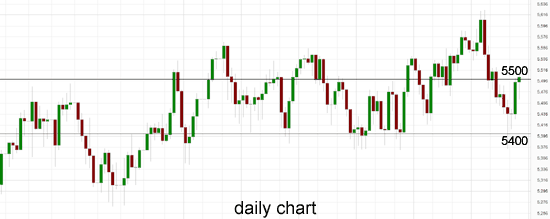 Australia 200 Daily Chart