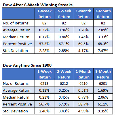 Dow After Streaks Vs Anytime