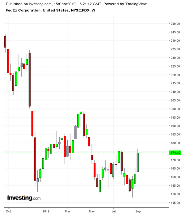 FDX Weekly TTM