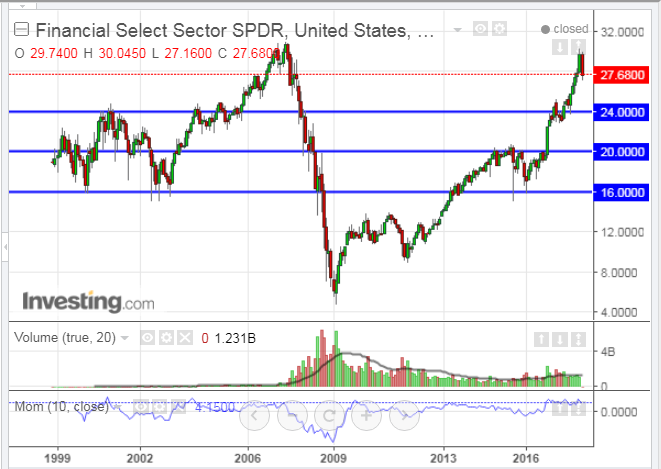 Financial Select Sector ETF Chart