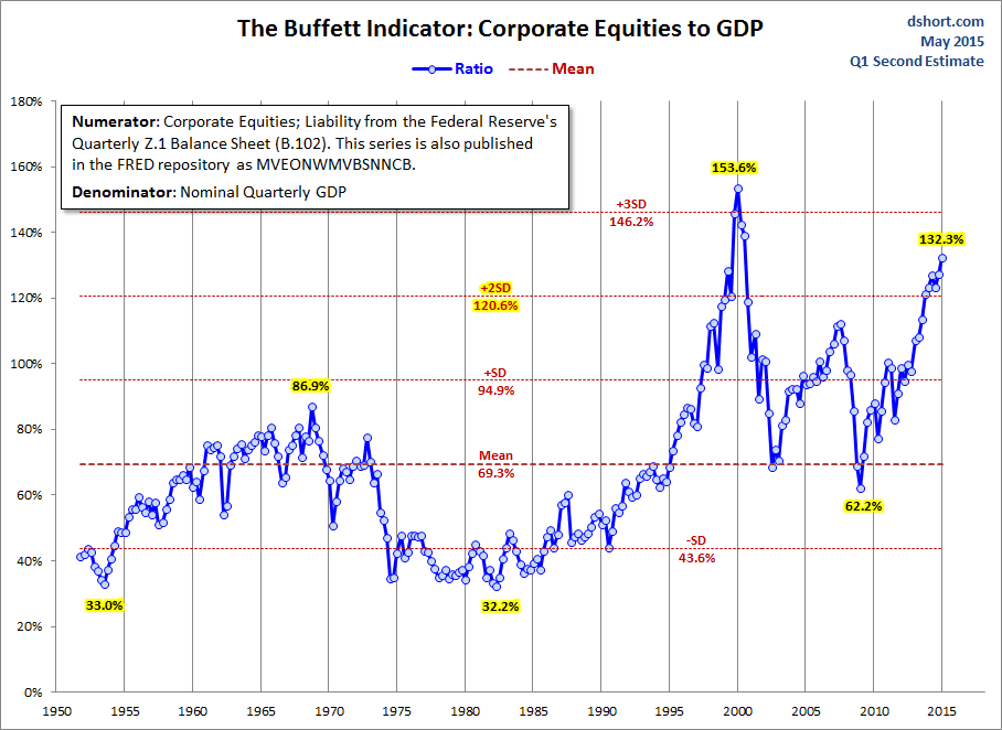 Buffett Indicator: Corporate Equities to GDP