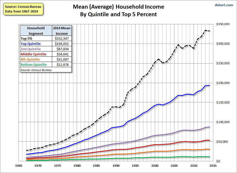 Mean Household Income Chart