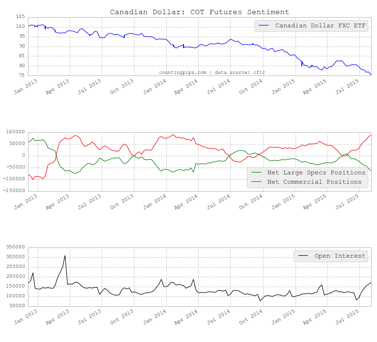 CAD: COT Futures Sentiment