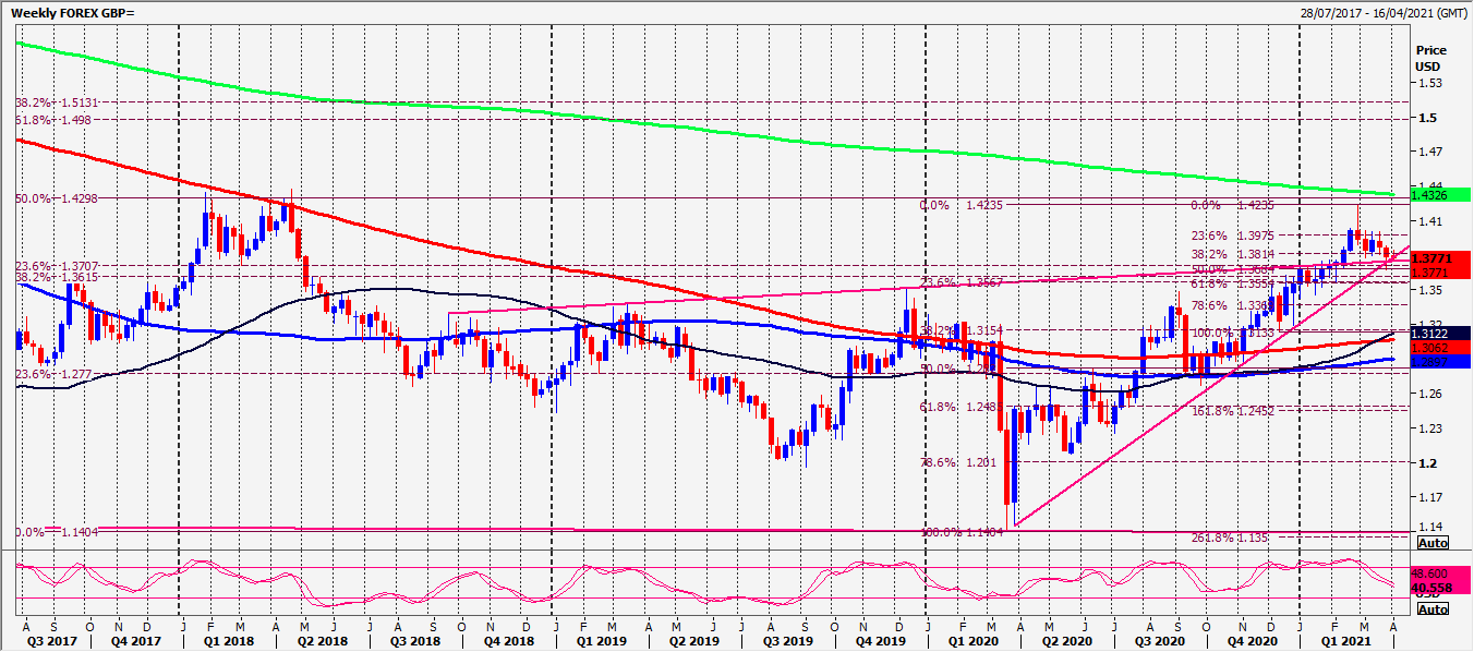 GBP Chart