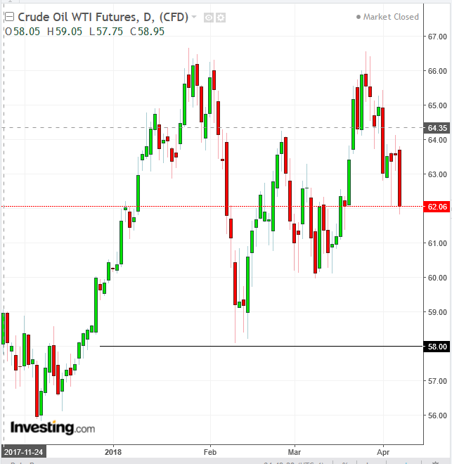 Crude Oil Daily