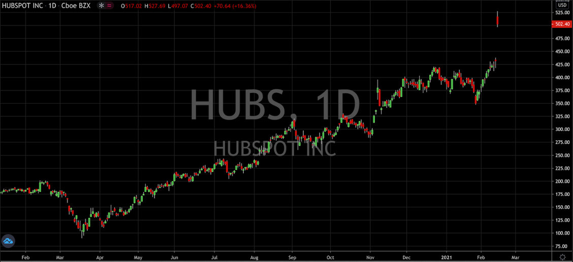 Hubspot Inc Daily Chart